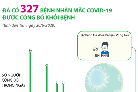 Đã có 327 bệnh nhân mắc COVID-19 được công bố khỏi bệnh 