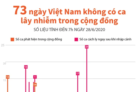 Tình hình dịch bệnh COVID-19 ở Việt Nam trong 73 ngày qua