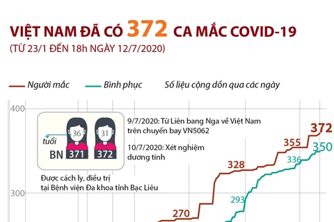 Đến 18h ngày 12/7 Việt Nam đã có 372 ca mắc COVID-19