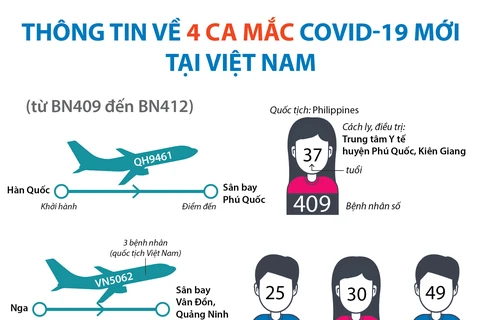 Thông tin về 4 ca mắc COVID-19 mới nhập cảnh vào Việt Nam