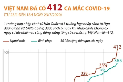 Từ 23/1 đến 18h ngày 23/7 Việt Nam đã có 412 ca mắc COVID-19