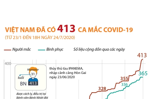 Từ 23/1 đến 18h ngày 24/7 Việt Nam đã có 413 ca mắc COVID-19