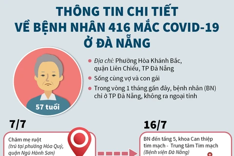 Thông tin chi tiết về bệnh nhân 416 mắc COVID-19 ở Đà Nẵng