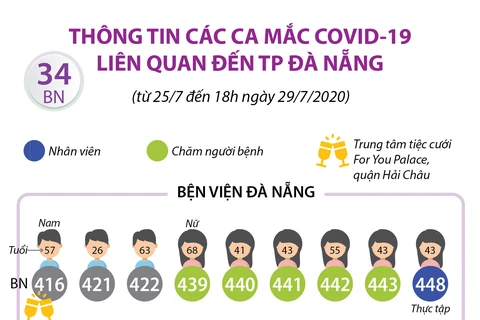Thông tin các ca mắc COVID-19 liên quan đến thành phố Đà Nẵng