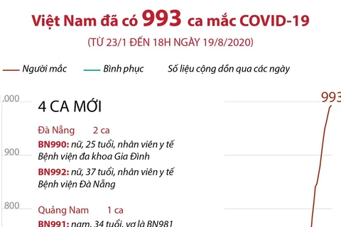 Từ 23/1 đến 18h ngày 19/8 Việt Nam đã có 993 ca mắc COVID-19
