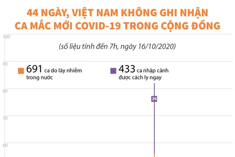 44 ngày Việt Nam không ghi nhận ca mắc mới COVID-19 trong cộng đồng