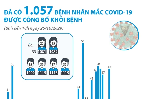 Đã có 1.057 bệnh nhân mắc COVID-19 được công bố khỏi bệnh