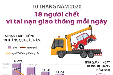 10 tháng năm 2020: 18 người chết vì tai nạn giao thông mỗi ngày