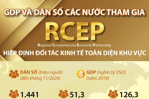 Thông tin cơ bản về GDP và dân số các nước tham gia RCEP