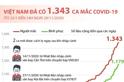 [Infographics] Tổng quan về tình hình dịch bệnh COVID-19 tại Việt Nam