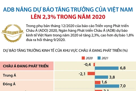 ADB dự báo về tăng trưởng kinh tế của Việt Nam trong năm 2020
