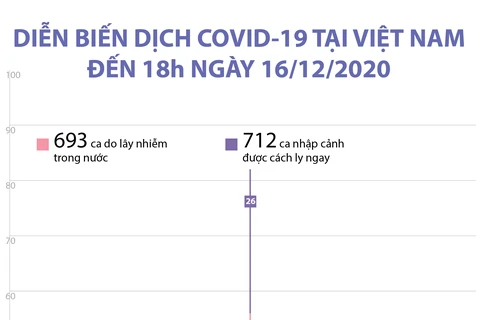 Diễn biến dịch COVID-19 tại Việt Nam đến chiều ngày 16/12