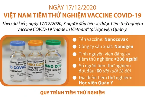 Quá trình tiêm thử nghiệm vắcxin COVID-19 của Việt Nam