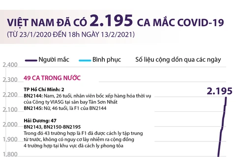 Từ 23/1/2020 đến 18h ngày 13/2/2021 Việt Nam có 2.195 ca mắc COVID-19