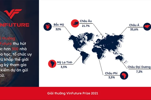 VinFuture tập trung vào các nghiên cứu công nghệ có tiềm năng tạo ra tác động tích cực trên quy mô lớn, có thể tiếp cận được bởi hàng triệu người trên thế giới.