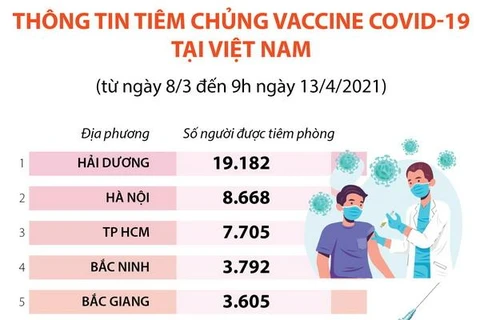 Thông tin tình hình tiêm chủng vaccine COVID-19 tại Việt Nam
