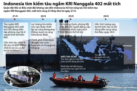 Oxy trên tàu ngầm Indonesia mất tích chỉ còn đủ dùng tới sáng 24/4