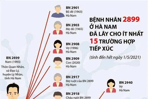 BN2899 ở Hà Nam đã lây cho ít nhất 15 trường hợp tiếp xúc