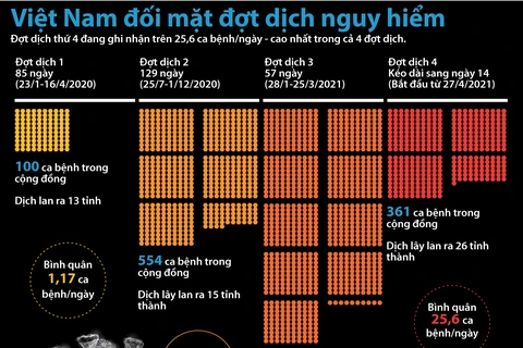 [Infographics] Việt Nam đối mặt với đợt dịch nguy hiểm
