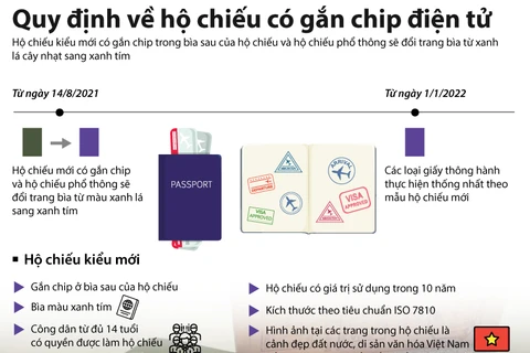 [Infographics] Quy định về hộ chiếu có gắn chip điện tử