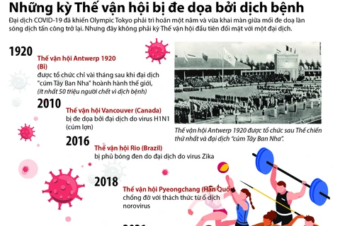 [Infographics] Những kỳ thế vận hội bị đe dọa bởi dịch bệnh