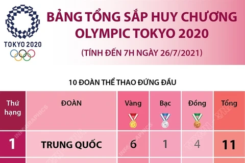 Bảng tổng sắp huy chương Olympic Tokyo 2020 tính đến 7h ngày 26/7