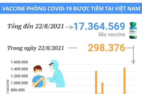 Hơn 17,3 triệu liều vaccine phòng COVID-19 đã được tiêm tại Việt Nam