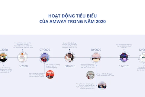 Trong một năm với nhiều biến động, Amway Việt Nam vẫn kiên trì thực hiện các hoạt động cộng đồng.