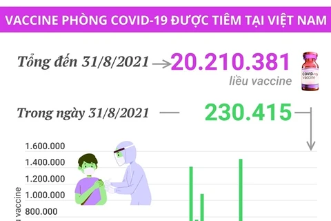Hơn 20,2 triệu liều vaccine phòng COVID-19 đã được tiêm tại Việt Nam