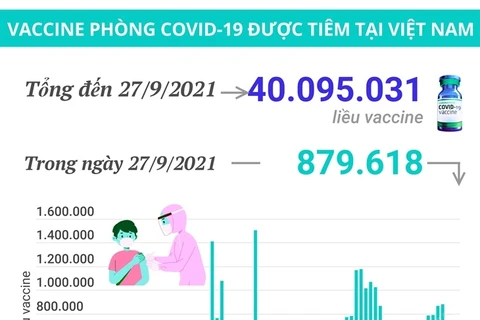Hơn 40 triệu liều vaccine phòng COVID-19 đã được tiêm tại Việt Nam