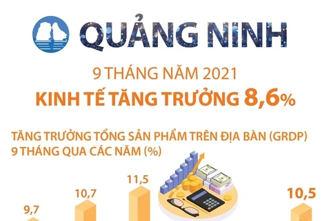9 tháng năm 2021: Kinh tế Quảng Ninh tăng trưởng 8,6%