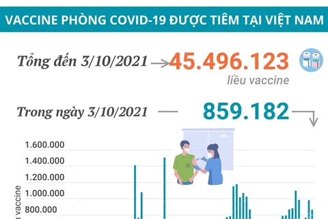 Hơn 45,49 triệu liều vaccine COVID-19 đã được tiêm tại Việt Nam