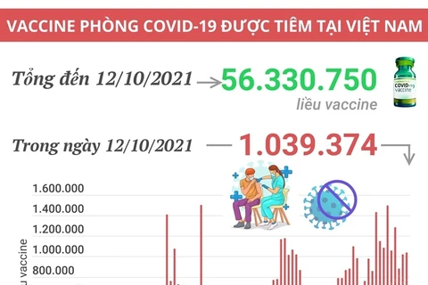 Hơn 56,33 triệu liều vaccine COVID-19 đã được tiêm tại Việt Nam