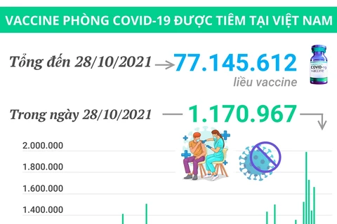 Hơn 77,14 triệu liều vaccine COVID-19 đã được tiêm tại Việt Nam