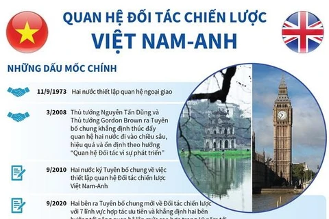 [Infographics] Quan hệ Đối tác chiến lược Việt Nam-Anh