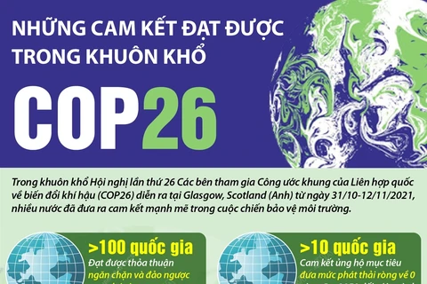 [Infographics] Những cam kết đạt được trong khuôn khổ COP26