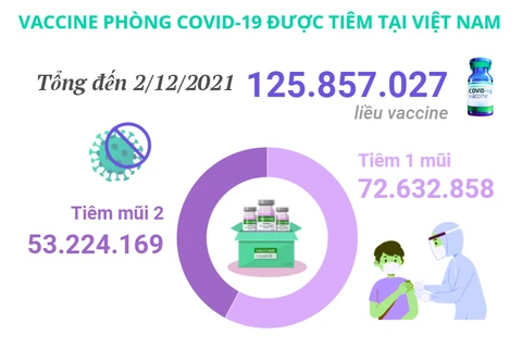 Hơn 125,8 triệu liều vaccine COVID-19 đã được tiêm tại Việt Nam