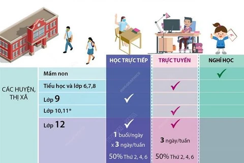 Hà Nội: Từ 6/12, học sinh lớp 12 đến trường 3 buổi mỗi tuần