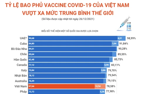 Tỷ lệ bao phủ vaccine COVID-19 ở Việt Nam vượt xa trung bình thế giới
