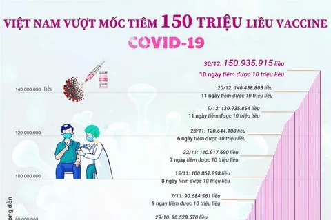 [Infographics] Việt Nam vượt mốc 150 triệu liều vaccine COVID-19