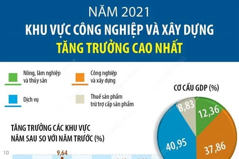 Năm 2021, khu vực công nghiệp và xây dựng tăng trưởng cao nhất