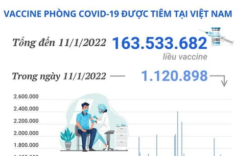 [Infographics] 13,6 triệu liều vaccine mũi 3 đã được tiêm tại Việt Nam