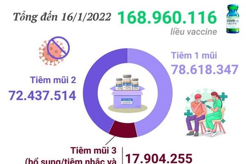 [Infographics] 168,9 triệu liều vaccine COVID-19 được tiêm ở Việt Nam