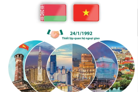 [Infographics] Quan hệ hữu nghị truyền thống, hợp tác Việt Nam-Belarus