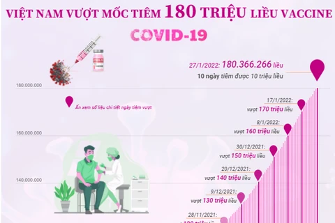 [Infographics] Việt Nam vượt mốc 180 triệu liều vaccine phòng COVID-19