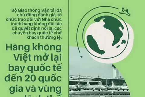 [Infographics] Danh sách 20 đường bay quốc tế đã được mở lại