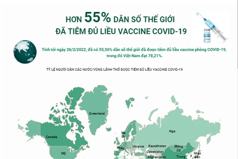 [Infographics] 55% dân số thế giới được tiêm đủ liều vaccine COVID-19