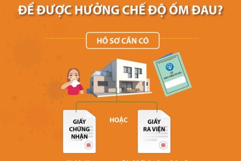 [Infographics] F0 điều trị ở nhà cần giấy tờ gì để được hưởng chế độ?