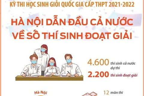 [Infographics] Hà Nội dẫn đầu kỳ thi học sinh giỏi quốc gia cấp THPT