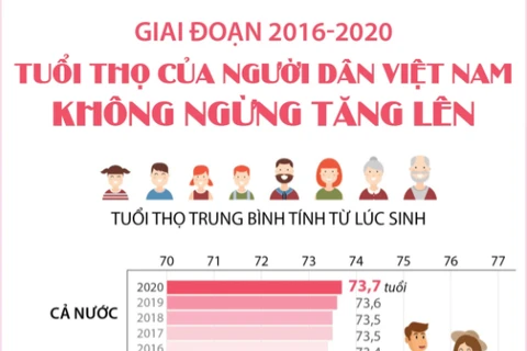 [Infographics] Tuổi thọ của người dân Việt Nam không ngừng tăng lên